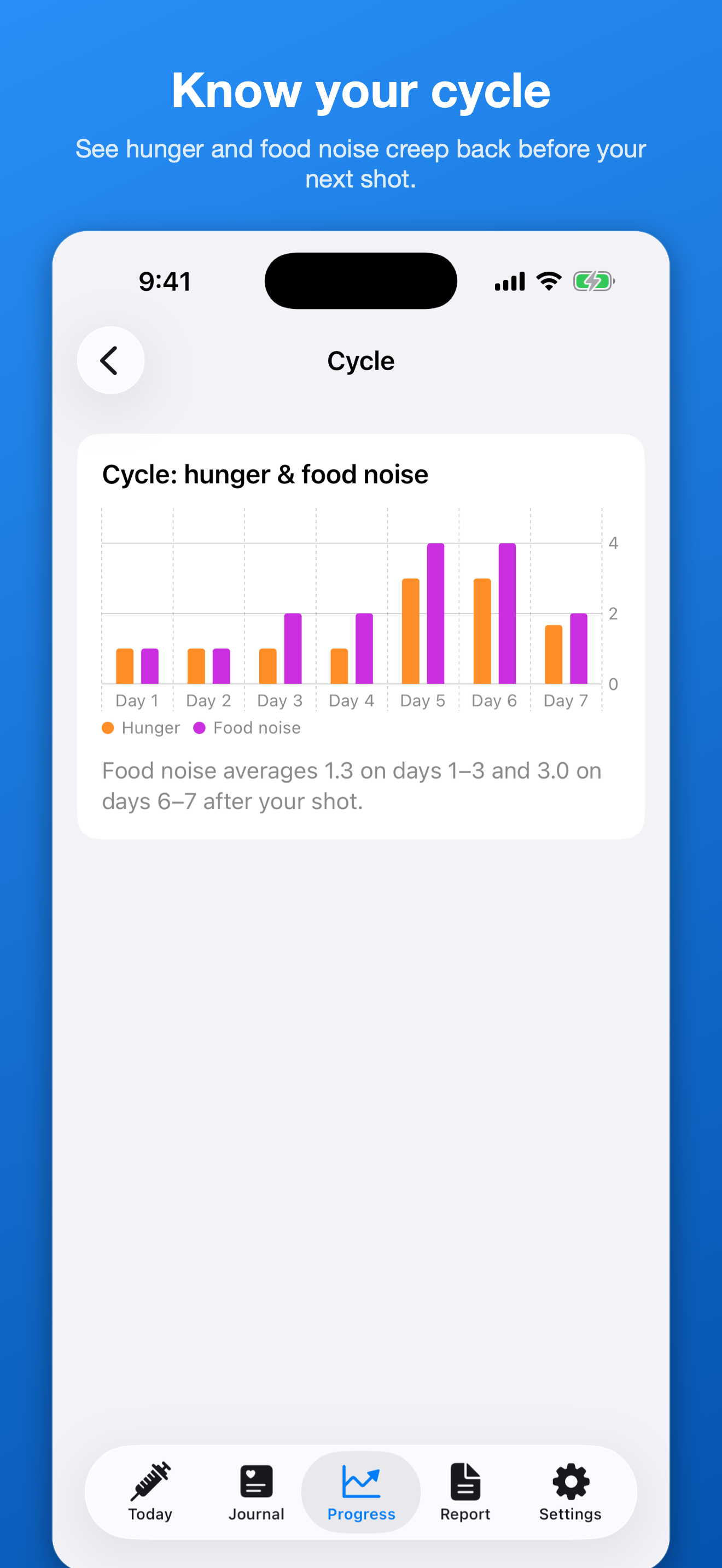 GLPrivate cycle view chart showing hunger and food noise trending upward in the days before the next scheduled shot