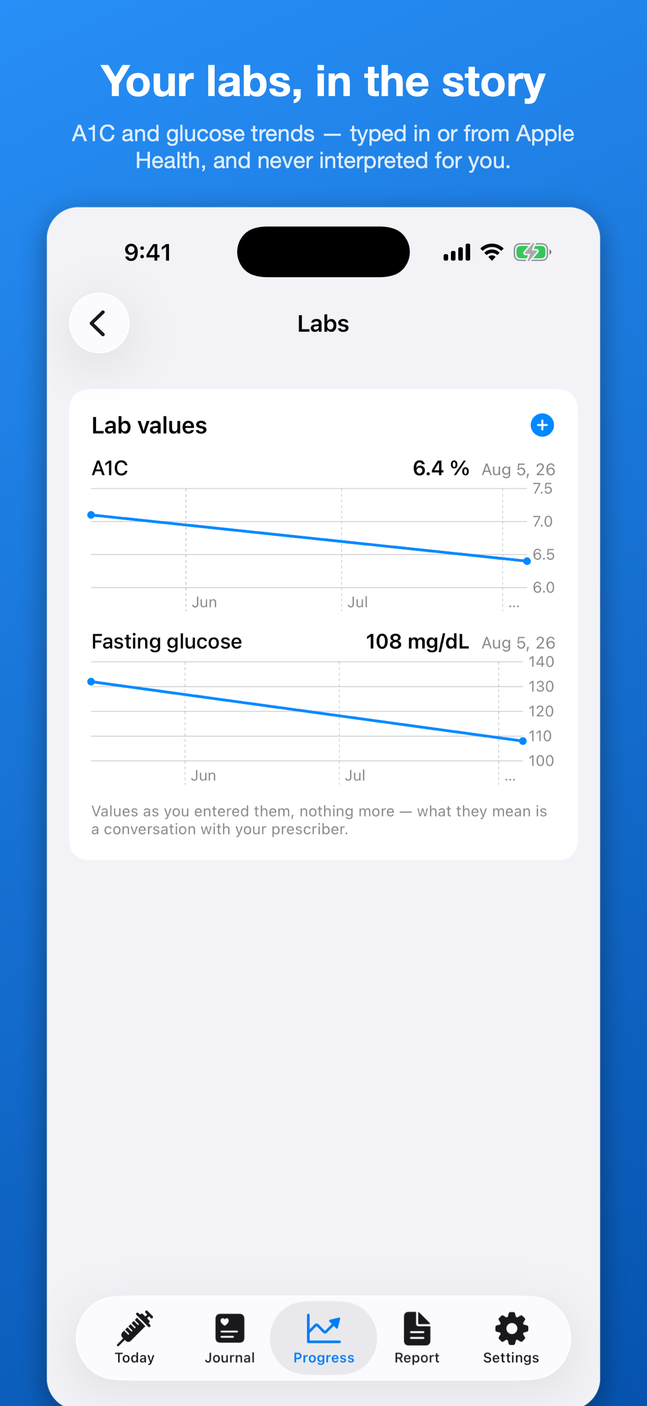 Lab values screen with A1C, fasting glucose, and lipid trend lines